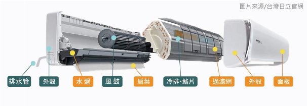 冷氣清洗服務推薦、洗冷氣推薦 分離式冷氣清洗 冷氣內部零件視意圖