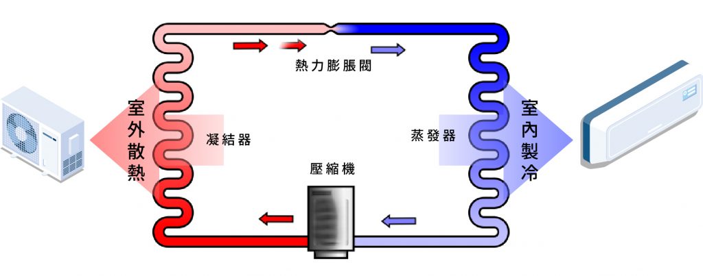 冷氣清洗、洗冷氣 冷氣不冷